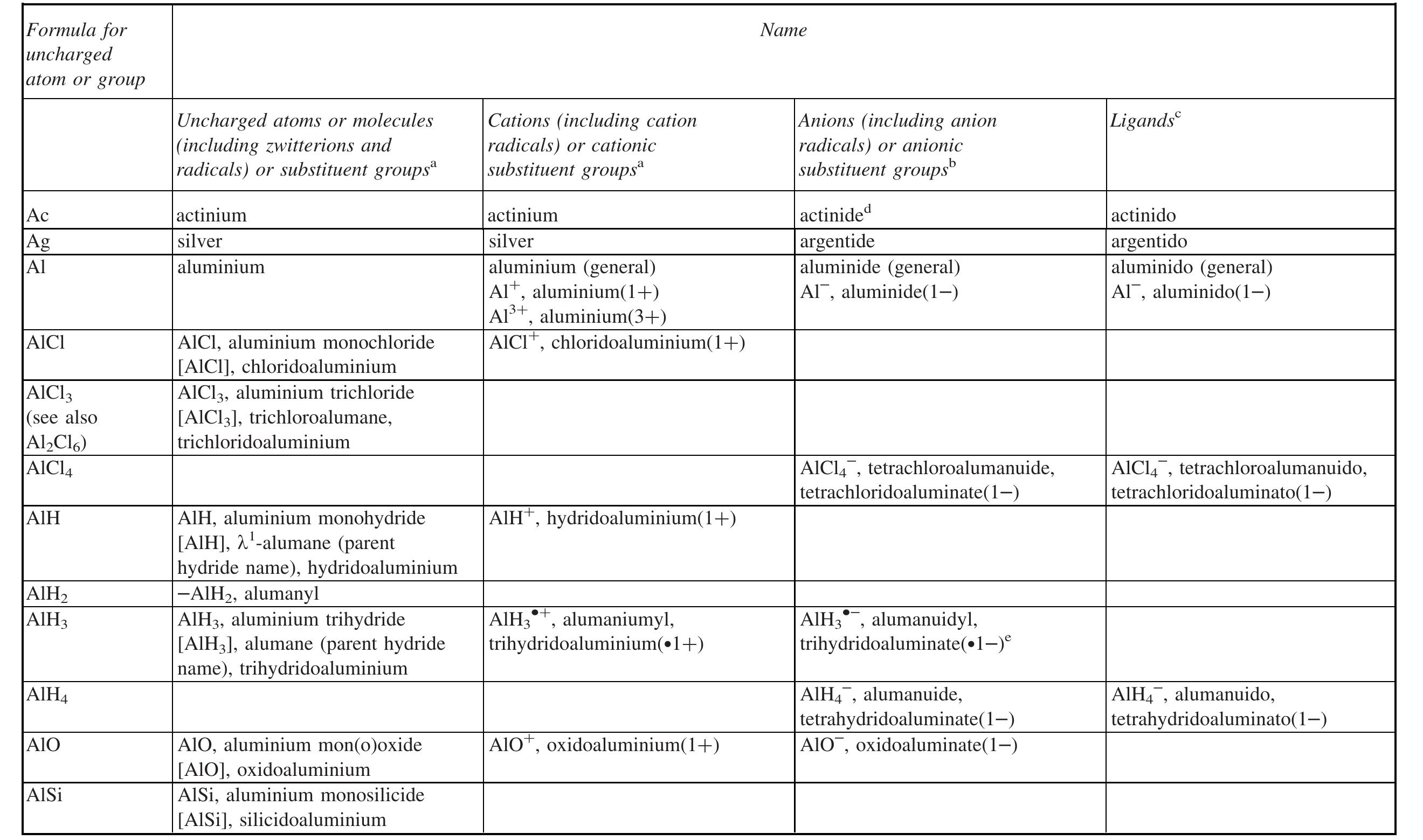 Table 39 - NOMENCLATURE OF INORGANIC CHEMISTRY IUPAC