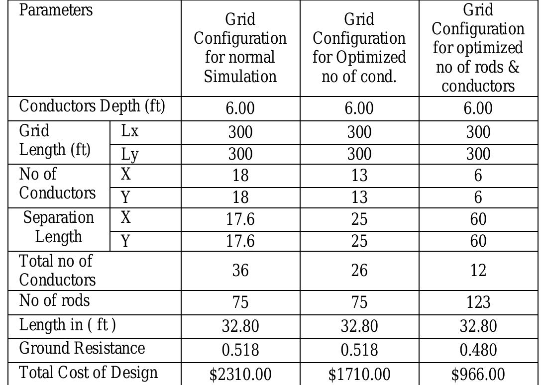 (PDF) OPTIMIZATION DESIGN OF GROUND GRID MESH OF 132/33KV SUBSTATION ...