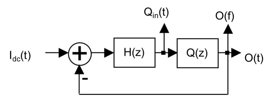 Figure 1 - from Idle tone behavior in sigma delta modulation
