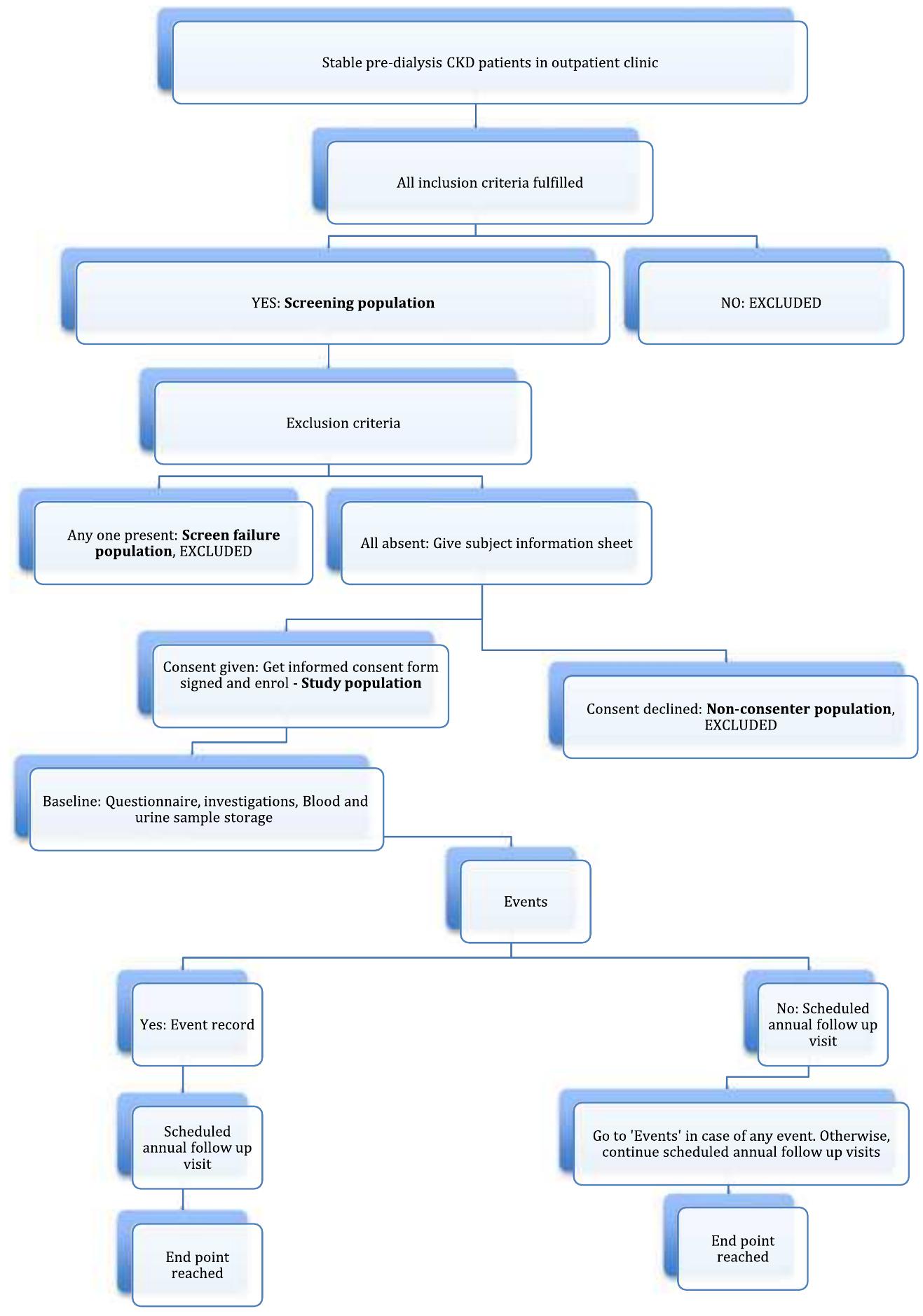 Fig. 2 Indian Chronic Kidney Disease (ICKD) study screening, enrolment and follow up. CKD, Chronic Kidney Disease 