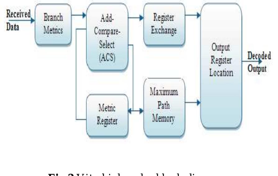 (PDF) FPGA Implementation of Convolutional Encoder And Hard Decision ...