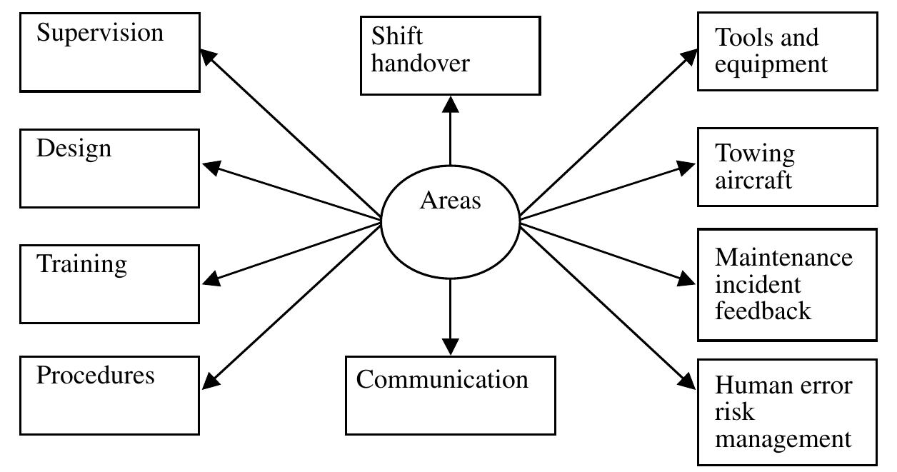 4 areas covered by guidelines for reducing human error in