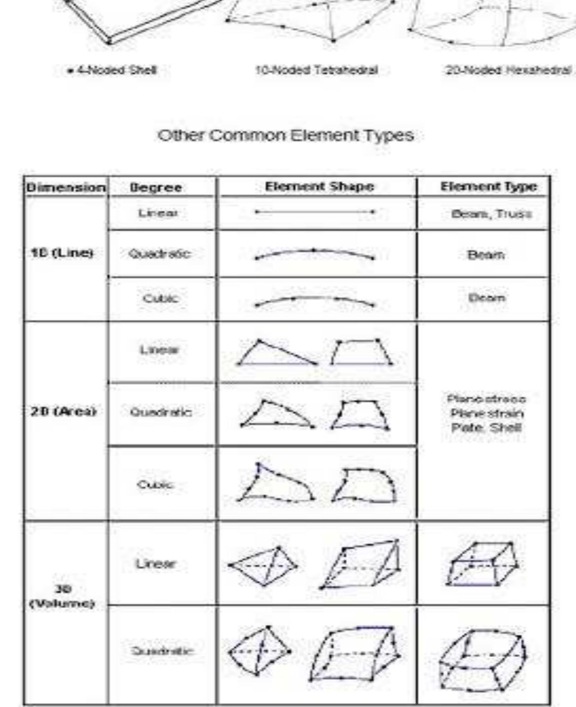 2 common element types used in ansys workbench simulation