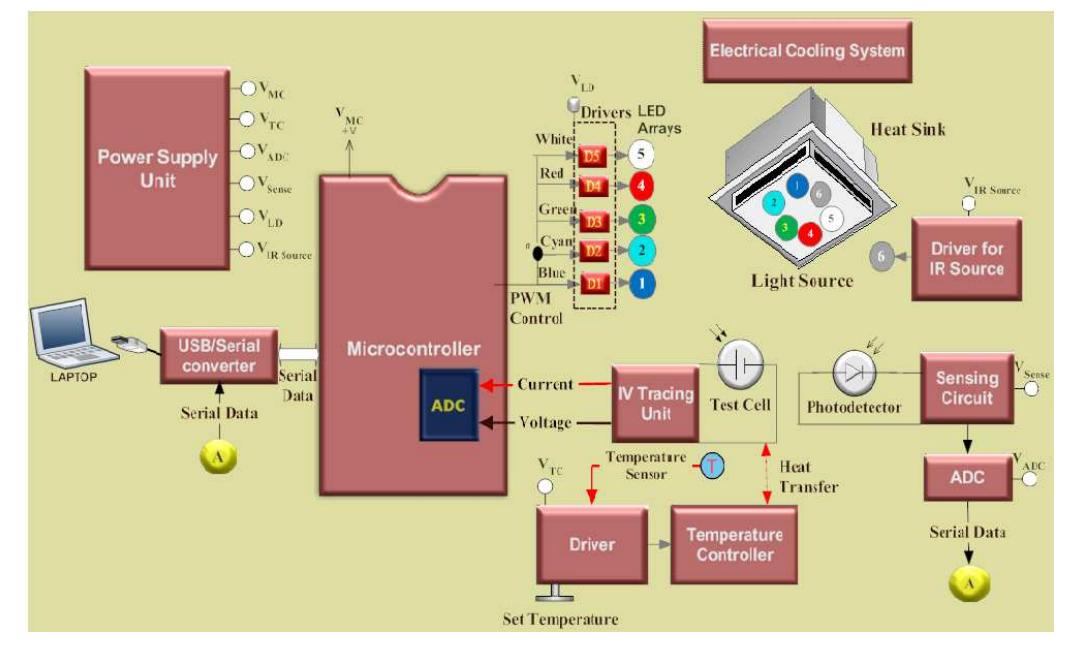 (PDF) LED Based Solar Simulator