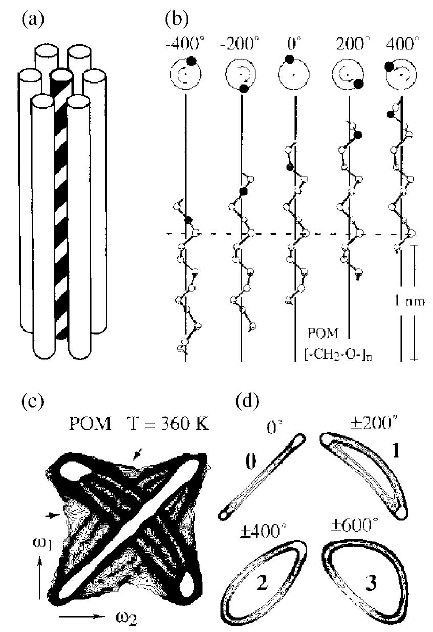 Typical 2d-exchange nmr patterns for different types of