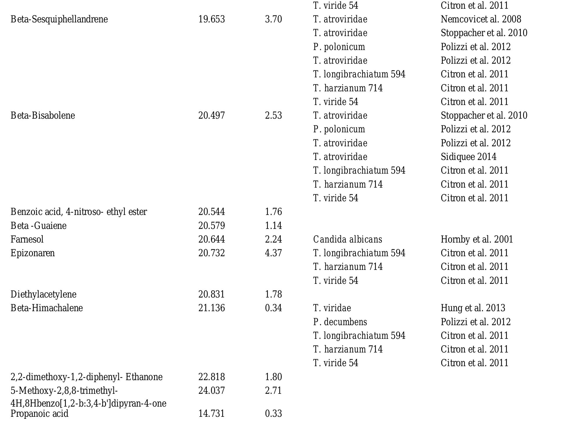 (PDF) Identification of volatile organic compounds of Trichoderma spp ...