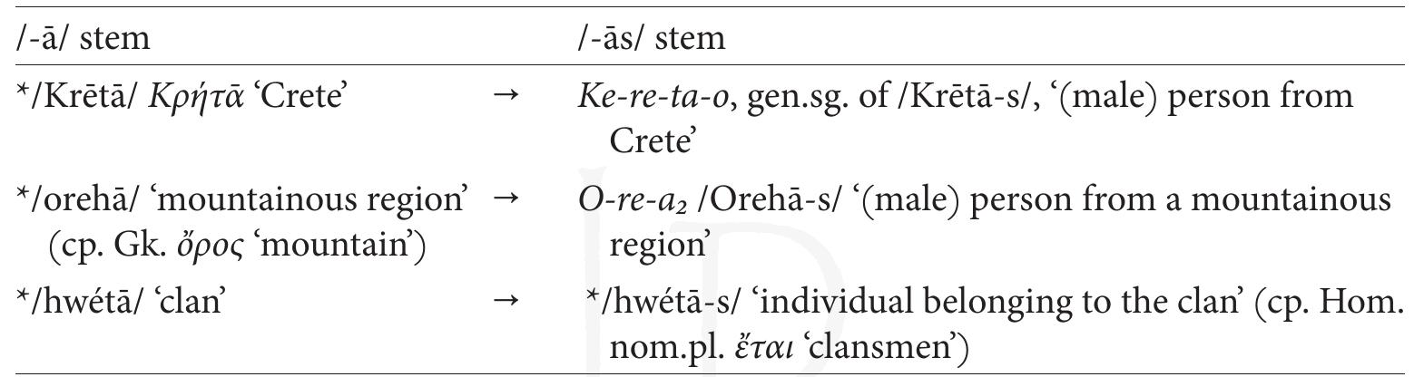TABLE 2 Mycenaean stems in /-a/ and /-as/  Leukart proceeds to analyze these stems in /-as/ as individualizations/substantivizations of the corresponding collective /-a/ stems. By adding the (animate) nominative singular ending -s, a derivative meaning &ldquo;one of x, belonging to x&rdquo; was created (where x is a geographical loca-  tion or a social group).&deg; 