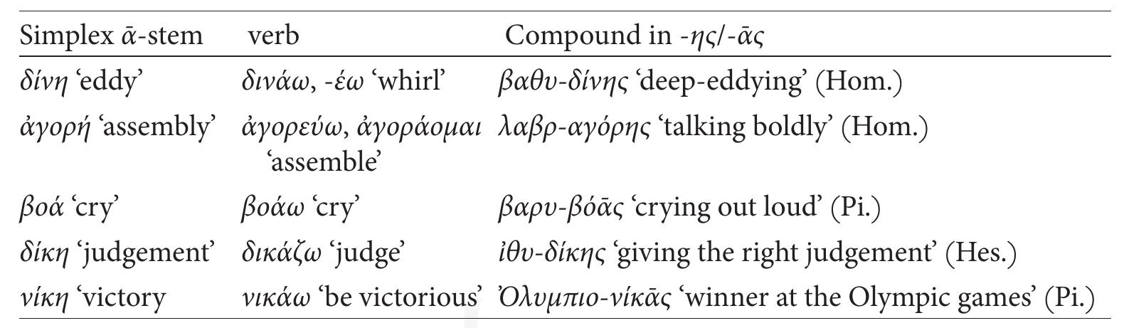 TABLE 4. Greek VGCs in -4&cent;/-a&cent;  Following Riiedi, we analyze these compounds as having developed from the denominal type II discussed in section 1.1.3. This means that a structural reinterpretation must have taken  place that took these compounds from possessive compounds of the structure 8) (cp. 6)) to VGCs of the structure 9).  The following table gives some examples of VGCs in -yc&cent;/-a&&cent; with their corresponding feminine &-stem and verb. 