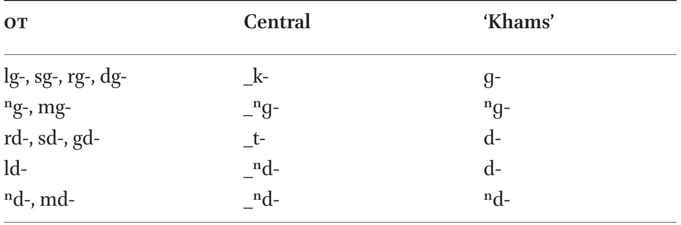 Reflexes of select oT clusters in Central and ‘Khams’ dialects 
