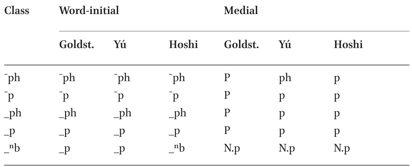 Behavior of onset classes in different description of Lhasa Tibetan  The onset consonant of each syllable-morpheme in Lhasa Tibetan belong to one of five classes: high-aspirated /‘ph/, high-unaspirated /‘p/, low-aspirated /_ph/, low-unaspirated /_p/, and prenasalized /_"b/. In word-initial position, /_p/ and /_"b/ merge into /_p/ in the descriptions of Goldstein and Yu, but not in the conservative variety described by Hoshi & Hoshi. In word-medial posi- tion, tone and aspiration distinction is neutralized in the descriptions of Gold- stein and Hoshi & Hoshi: /‘ph/, /"p/, /_ph/, /_p/ all merge into /p/. The description of Yu is identical, except that aspiration is preserved for /“ph/ (but not /_ph/)%. /_"b/ also becomes /p/, but nasalizes the preceding syllable. The behavior of the onset classes in different descriptions are summarized in Table 2. 