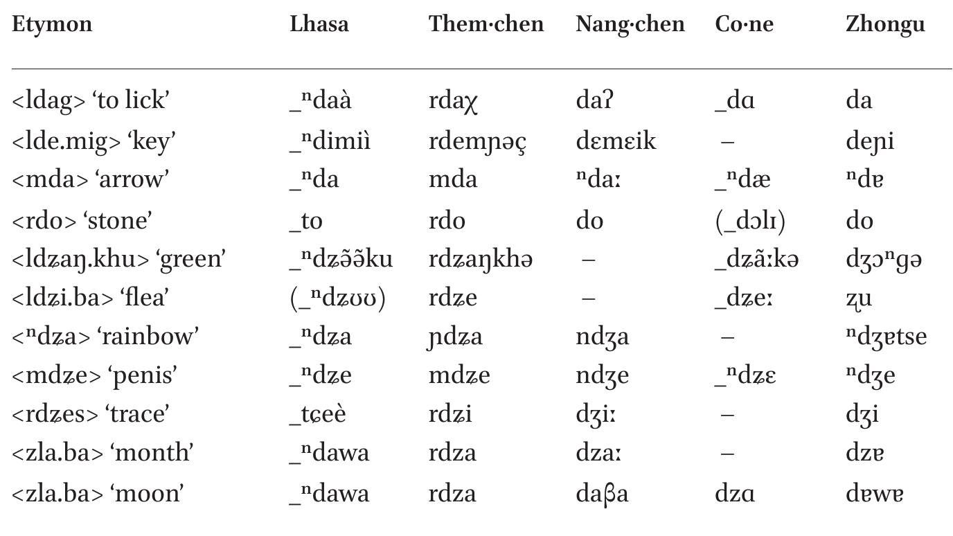 Select words in Lhasa and Eastern Tibetan 