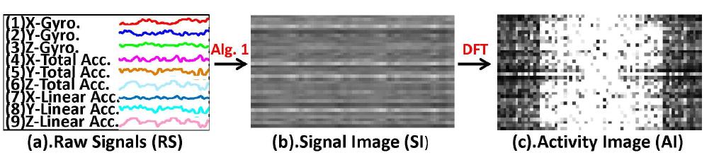 Figure 2 - from Human Activity Recognition using Wearable