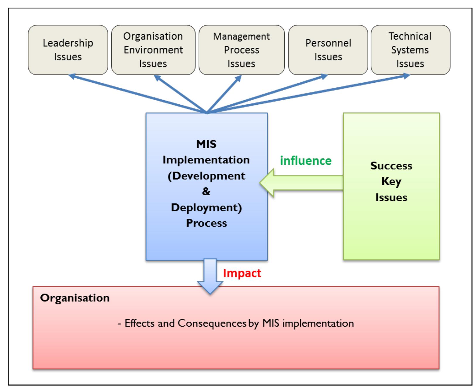 (PDF) Management Information System Implementation Challenges, Success ...