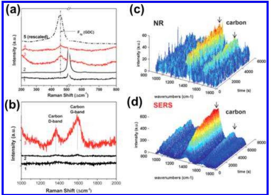 (a) raman spectra of (1) ag@sio, nps on silica wafer, (2)
