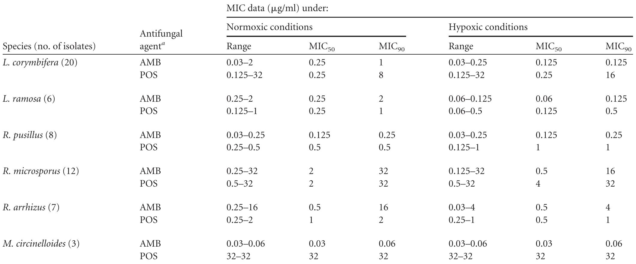 * AMB, amphotericin B; POS, posaconazole.  TABLE 1 In vitro susceptibility of amphotericin B and posaconazole against Mucorales species determined by Etest under normoxic and hypoxic growth conditions 
