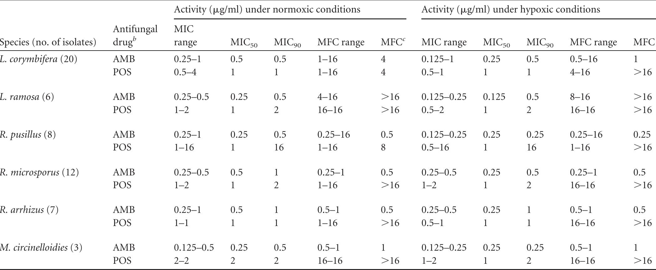 * MICs were determined according to the EUCAST method. ® AMB, amphotericin B; POS, posaconazole. © MEC, median of the minimum fungicidal concentration.  TABLE 2 Antifungal activity of amphotericin B and posaconazole against Mucorales species, reported as MICs“ and MFCs under normoxic and hypoxic growth conditions* 