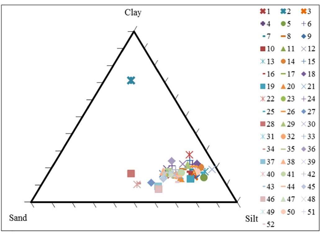 The texture results for benthic sediment from Bizerte lagoon are summarized in Supplementary Table 1. Sediment was mainly composed of the sandy-mud and muddy fractions. The fine fraction (<63 um) was the prevailing one (Fig. 2), ranging between 50.48 and 97.6% of sample  Fig. 2. Shepard and Folks representation of Bizerte lagoon sediment structure. 