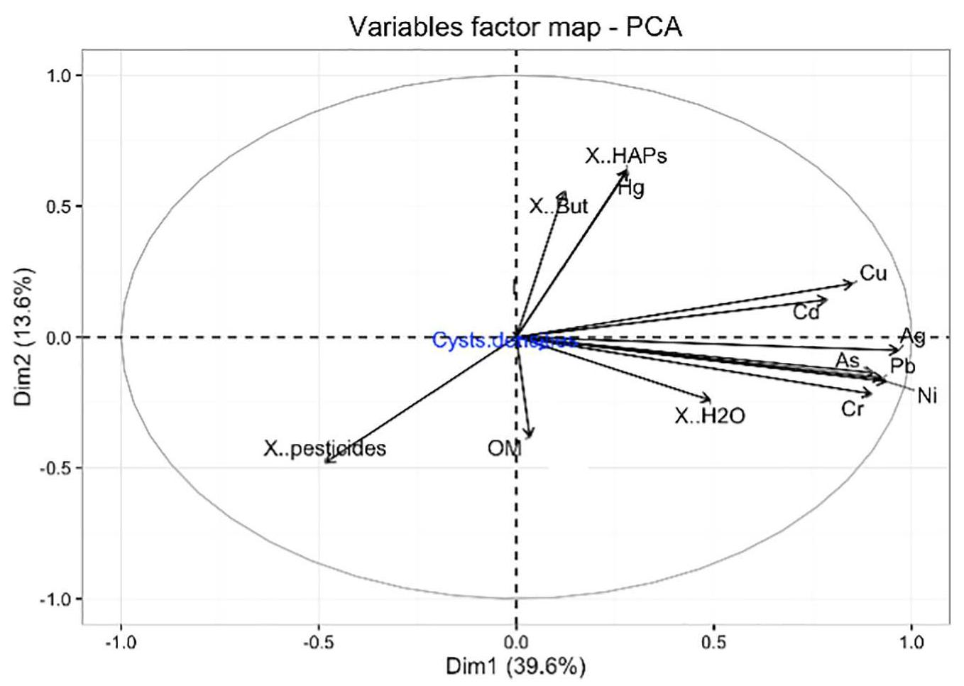 Fig. 9. Principal Component Analyses output results. Total resting cyst densities is included as supplementary factor.  This study provides a database on dinocyst assemblage and abun- dance in the Bizerte lagoon. This could help to detect a potential future introduction of a non-indigenous harmful dinoflagellate species in this ecosystem through human-assisted dispersal. Along the southern Med- iterranean shores, few studies were conducted on dinoflagellate cyst  Inorganic contaminants within the Bizerte lagoon sediment were mainly represented by trace metals and Tributyltin. The south-western side of the lagoon, represented by stations 8, 9, and 27, was the most polluted area. The degree of trace metal contamination could be classi- fied into three levels: rarely (<ERL), occasionally (ERL-ERM) and fre- quently (>ERM), in terms of its adverse biological effect (Long et al., 1995). Based on the effect-range classification, As, Cr, Pb, Ni and Hg were likely to pose environmental risks, with most values for their con- centrations exceeding the ERL range. Trace metal levels recorded in this study were mostly similar to those registered in previous studies for most sampling stations (Barhoumi et al., 2014b; Pringault et al., 2015), whereas, the highest concentrations for Zn, As, Pb and Ni were recorded 