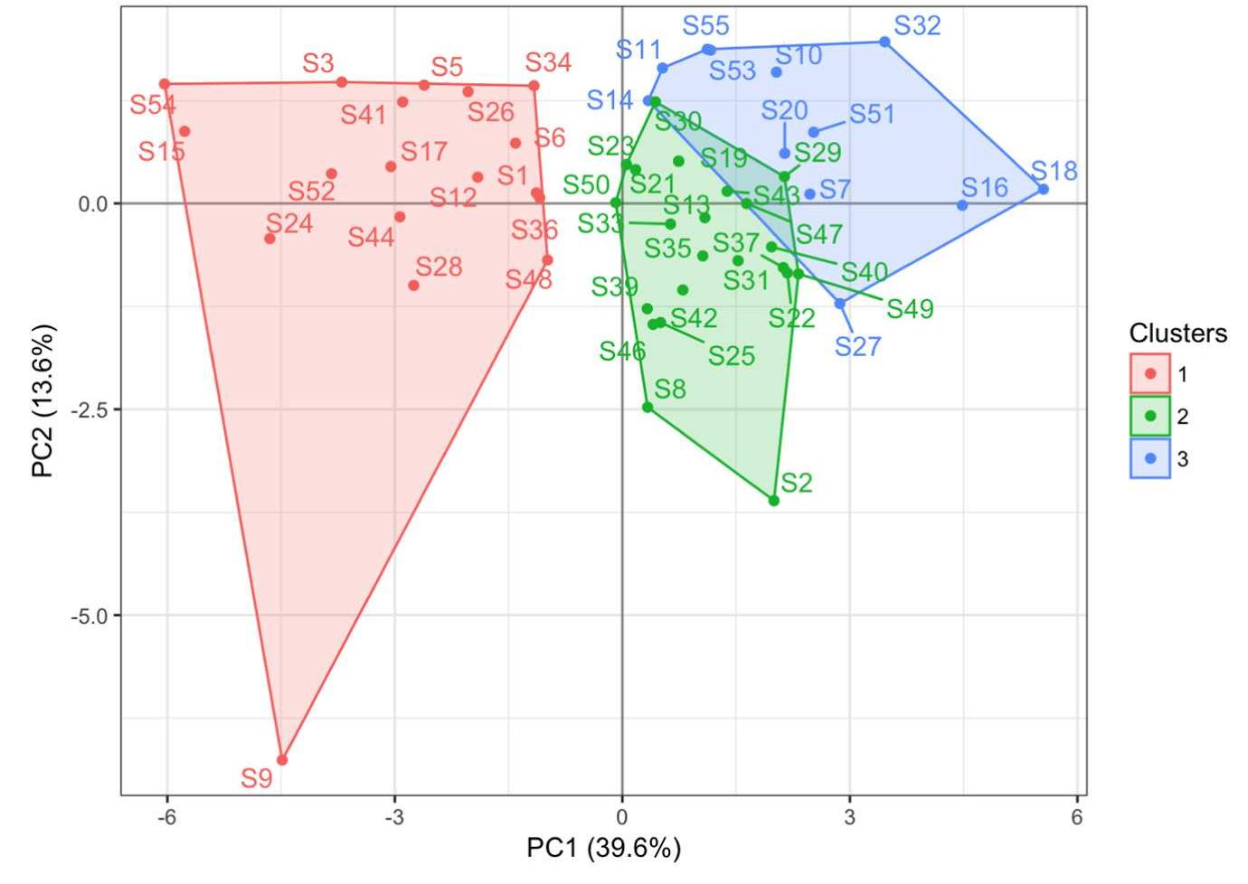 Fig. 10. Principal component analyses output results. Total resting cyst densities is included as supplementary factor. 