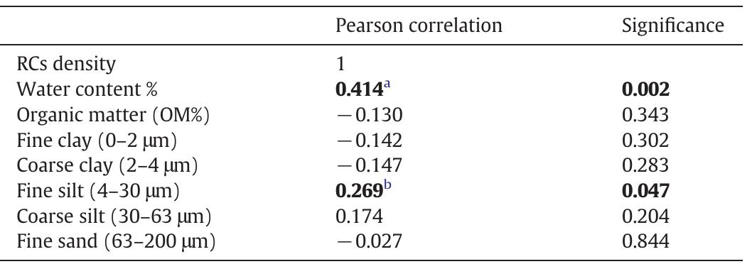 Bold in the table highlight significance below 0.05 and their of corresponding pearson correlation.  * Significant correlation at 0.01 level. > Significant correlation at 0.05 level.  Correlation coefficient between resting cysts (RCs) abundance and sediment characteristics. 