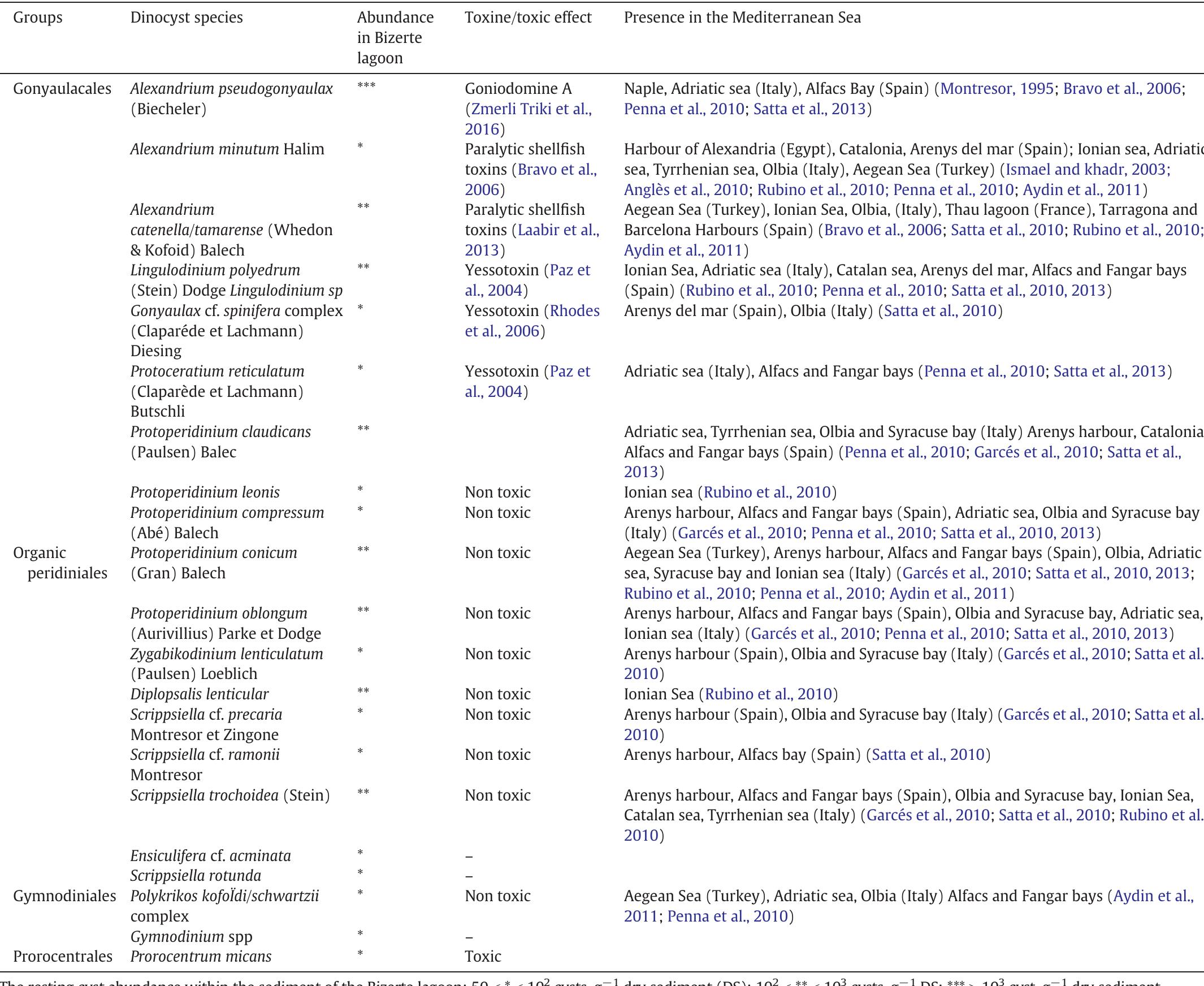 Dinocyst species recorded within the surface sediment of Bizerte lagoon. The potential toxicity of these species as recorded within different Mediterranean case studies is indicated.  Table 2 