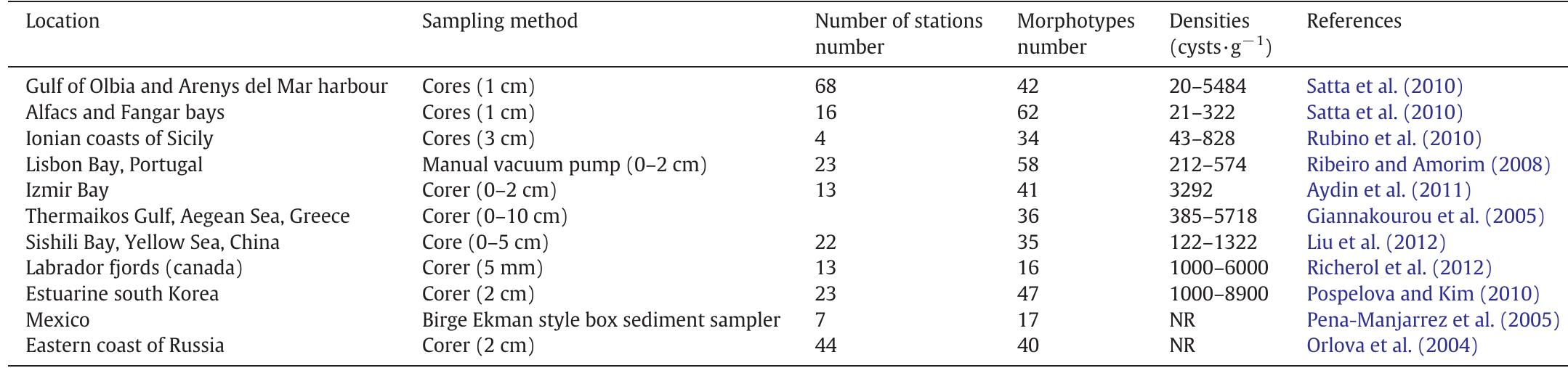 Comparison of the number of cyst morphotypes and the total cyst abundance (cysts-g~') in sediment of different coastal ecosystems. NR: not recorded.  Table 3 