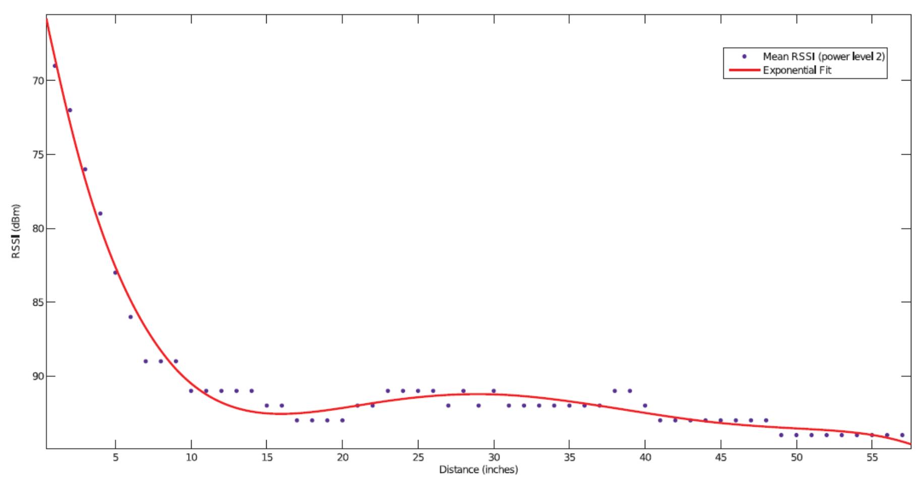 Per Lqi Rssi Figure 1 - from Accurate Distance Estimation Using Fuzzy
