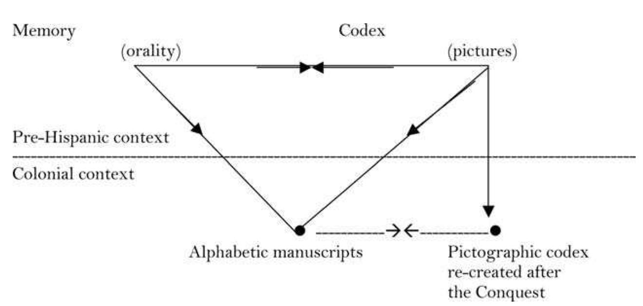 Figure 2.1 The process of transcription and re-creation of texts after the Spanish Conquest of Mexico 