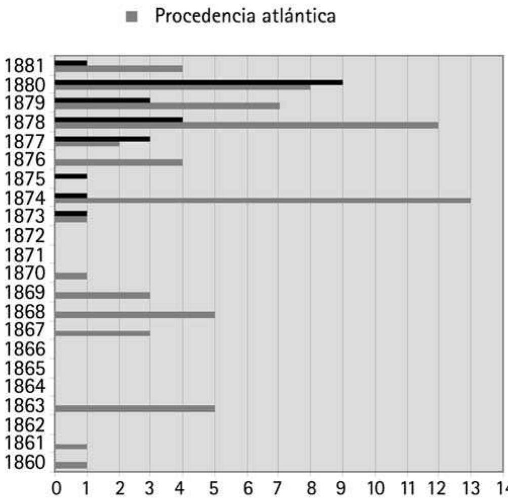 Figure10.4 Annual quantity and classification of documents received by Valentin Saygiieque  Figure 10.4 summarises part of the correspondence flow informatior that the maps provide (figures 10.1 and 10.2). The same graphic detail: the quantity of letters and documents received yearly by the office of the ‘Secretaria de Valentin Saygtieque’, between 1860 and 1881, classifying ther according to the Atlantic or Pacific-Andean origin. The reading permits u: to visualise a hiatus during the period 1864-1866, and another in 1871-1872 although it cannot be affirmed that the receipt of letters was suspended. I is verified that writings originating in Chile appeared in 1873, and that the ties intensified in that direction when Argentina started the war with the occupation of territory in northern Patagonia.  The bar chart recalls the image of the Andean pass as a ‘back door’, from  Pe ee Le en ee Le ee eT: i sk ae: eee | meee 