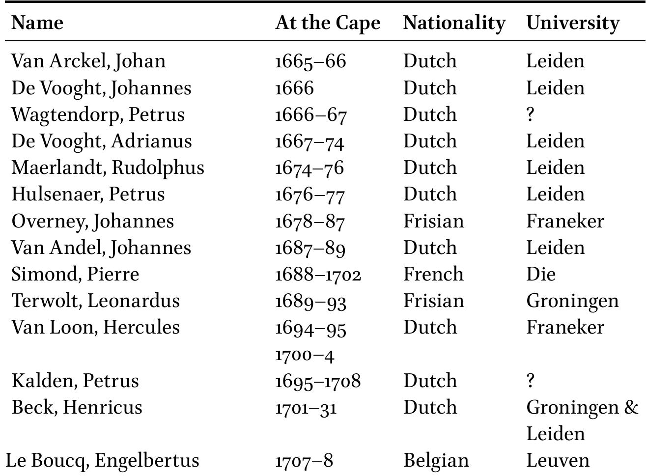 Appendix: Ministers who served at the Cape of Good Hope  57 On the rise of the pietist movement, the role of these ministers, their writing and the importance of reading to the movement, see K. Schoeman, Dogter van Sion: Machtelt Smit en die 18de-eeuse samelewing aan die Kaap, 1749-1799 (Cape Town: Human & Rousseau,  1997), PP- 253-339- 