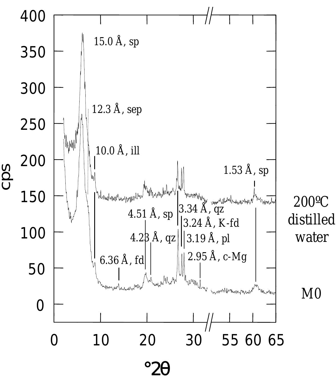 (PDF) Hydrothermal alteration of a saponitic bentonite: mineral ...
