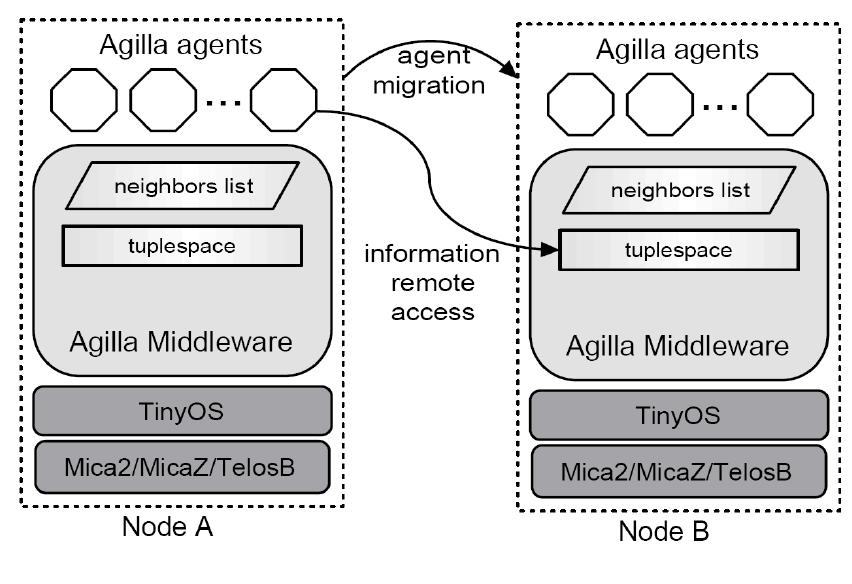 (PDF) Java-based Mobile Agent Platforms for Wireless Sensor Networks
