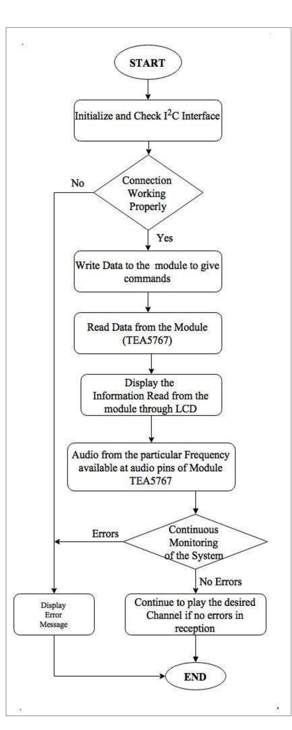 process flow chart