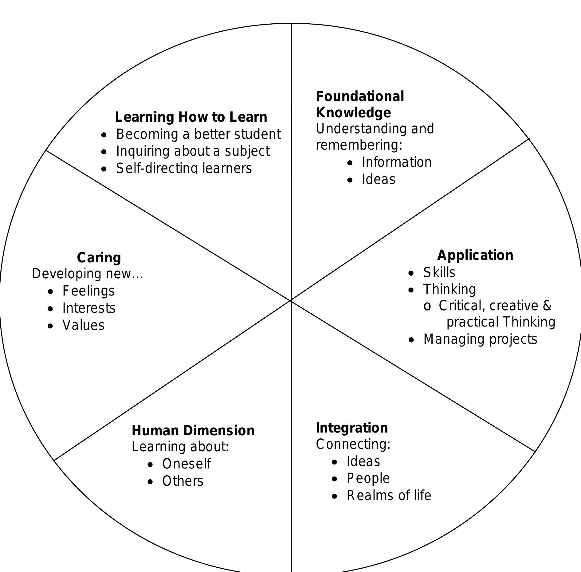 Figure 1 - from WHAT IS '''SIGNIFICANT LEARNING"