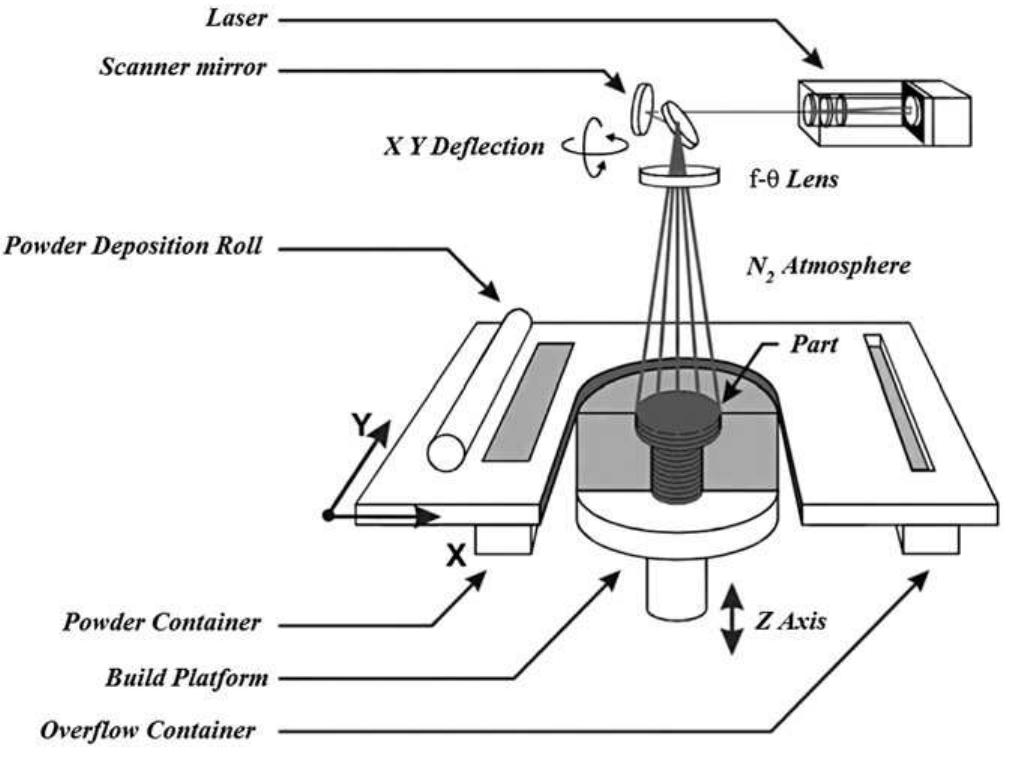 Selective laser melting (slm) process overview [5].