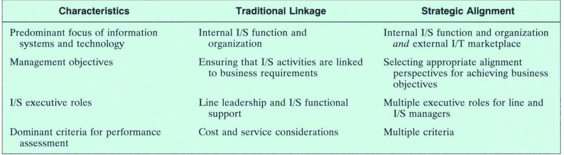 (PDF) Strategic alignment: Leveraging information technology for ...