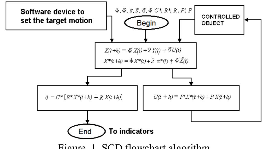 The flowchart of an scd is shown in figure 1. the device’s