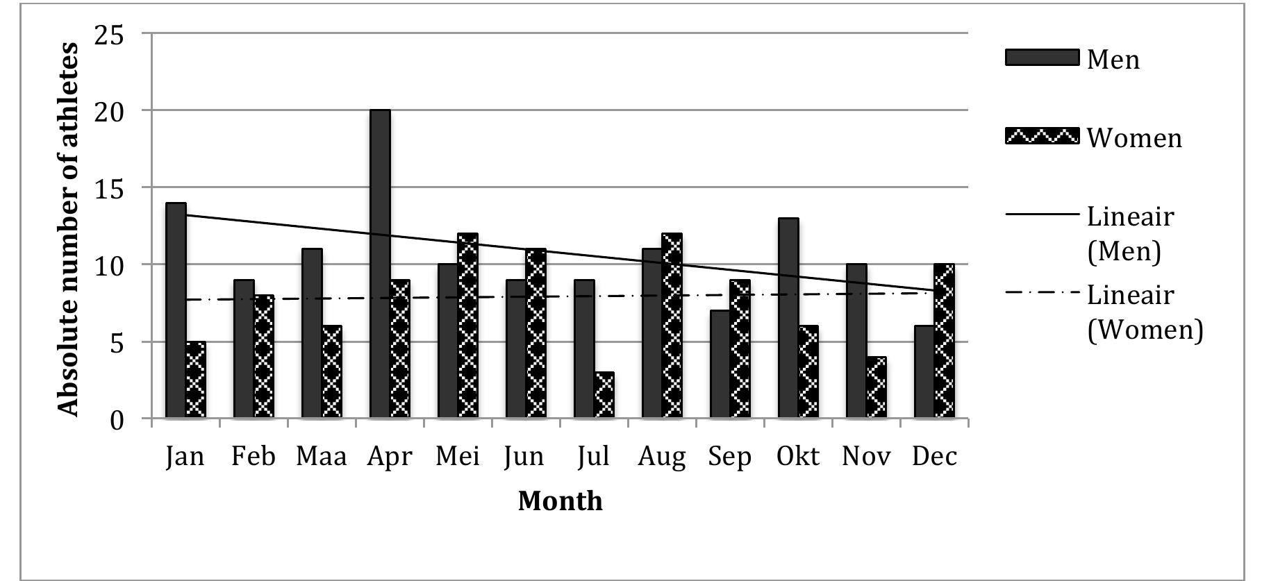 Absolute Distribution Distribution of birth dates, by quarter of a year, for male