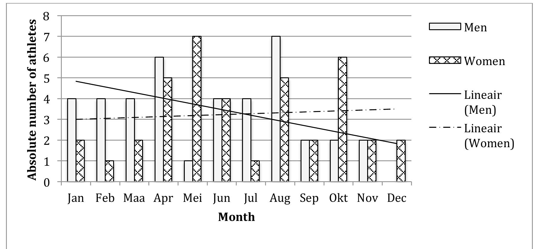 Absolute Distribution Distribution of birth dates, by quarter of a year, for male