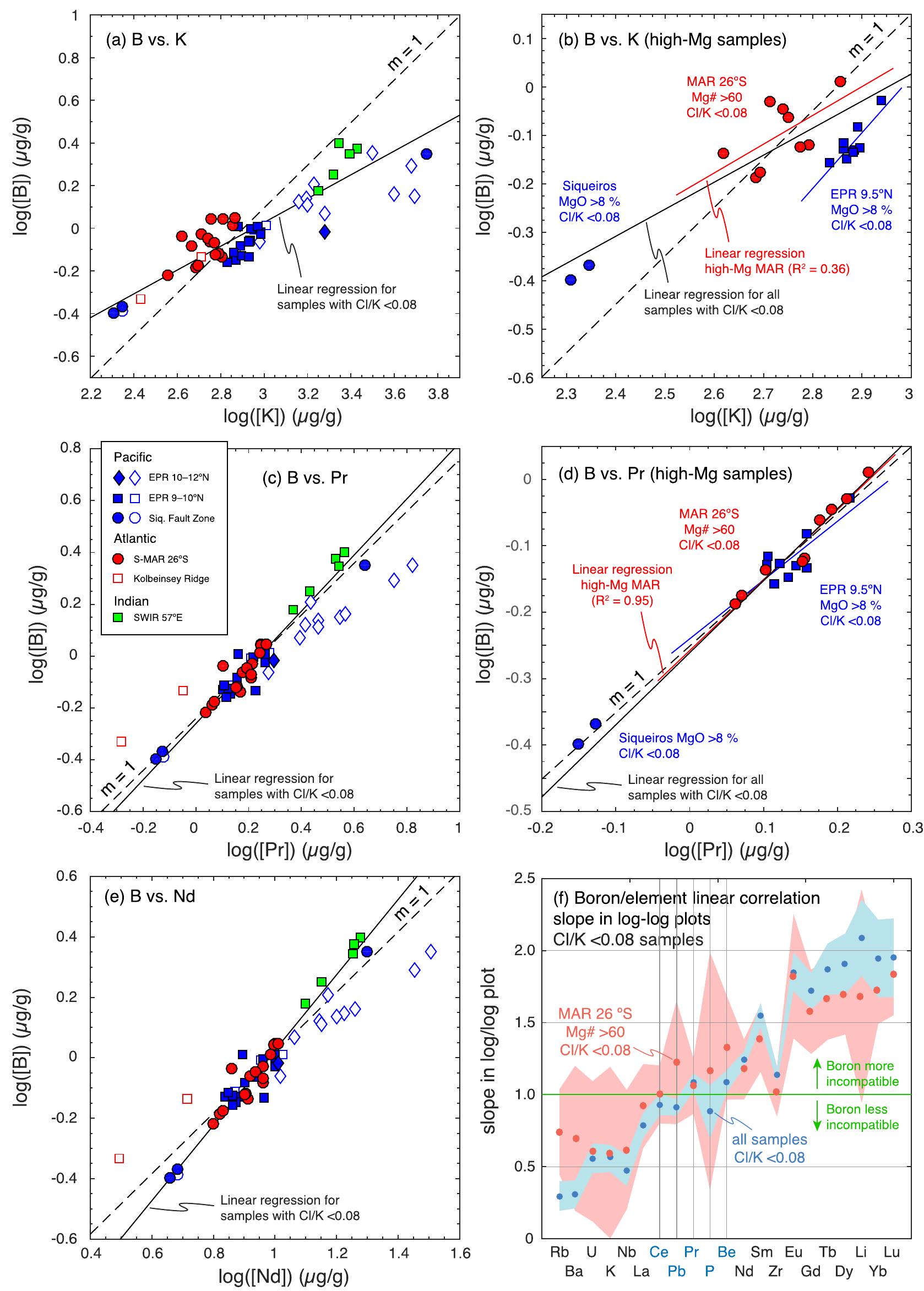 Compatibility Line Graph Compatibility plots after hémond et al. (2006). (a) log-log