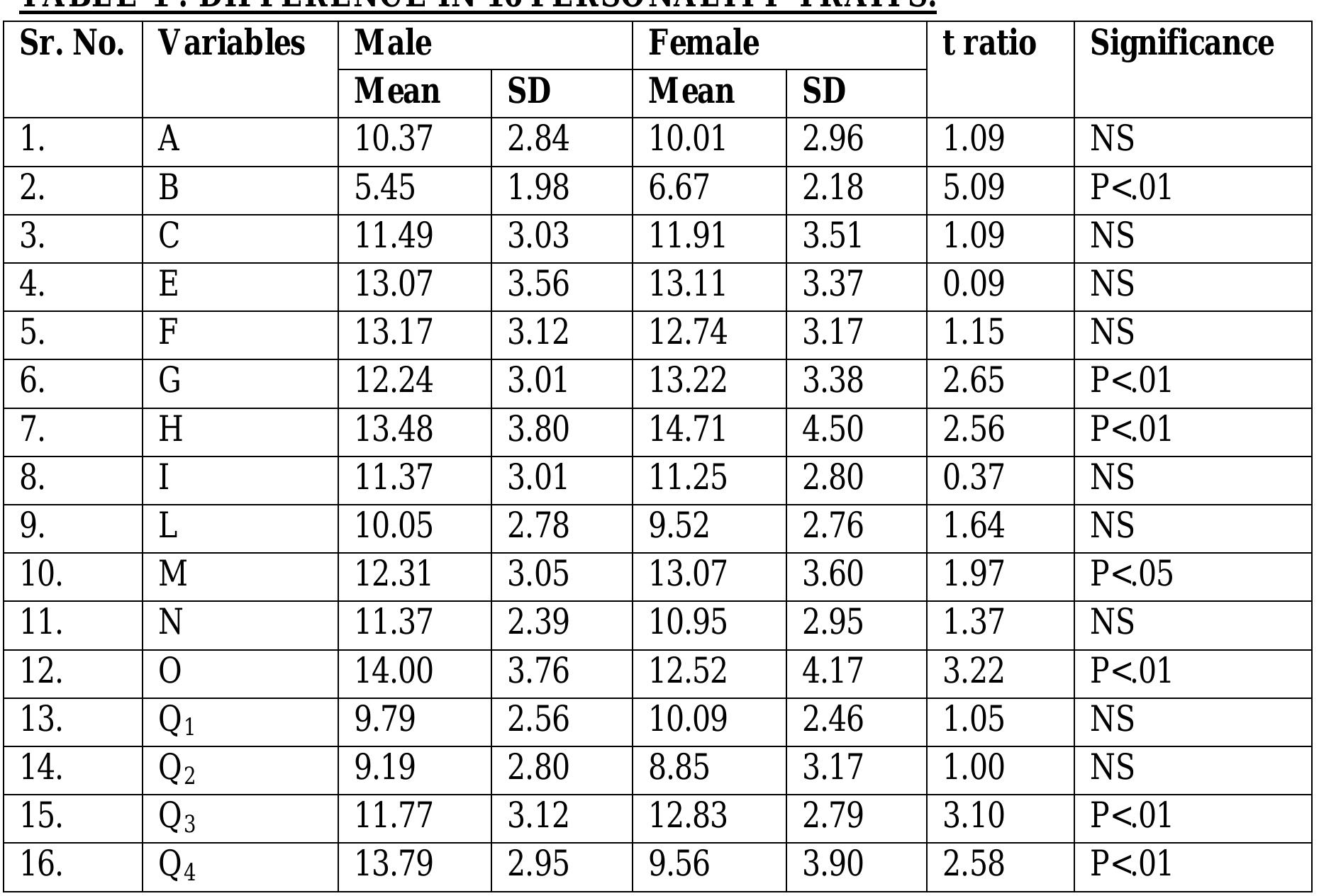 (PDF) A Study of differences in the Personality among Male and Female ...