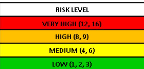 Classification of risk level with color codes.