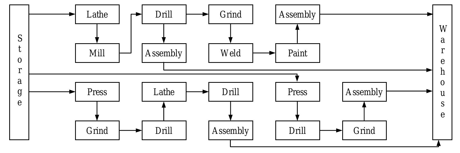 (PDF) FACILITY LAYOUT IMPROVEMENT USING SYSTEMATIC LAYOUT PLANNING (SLP ...