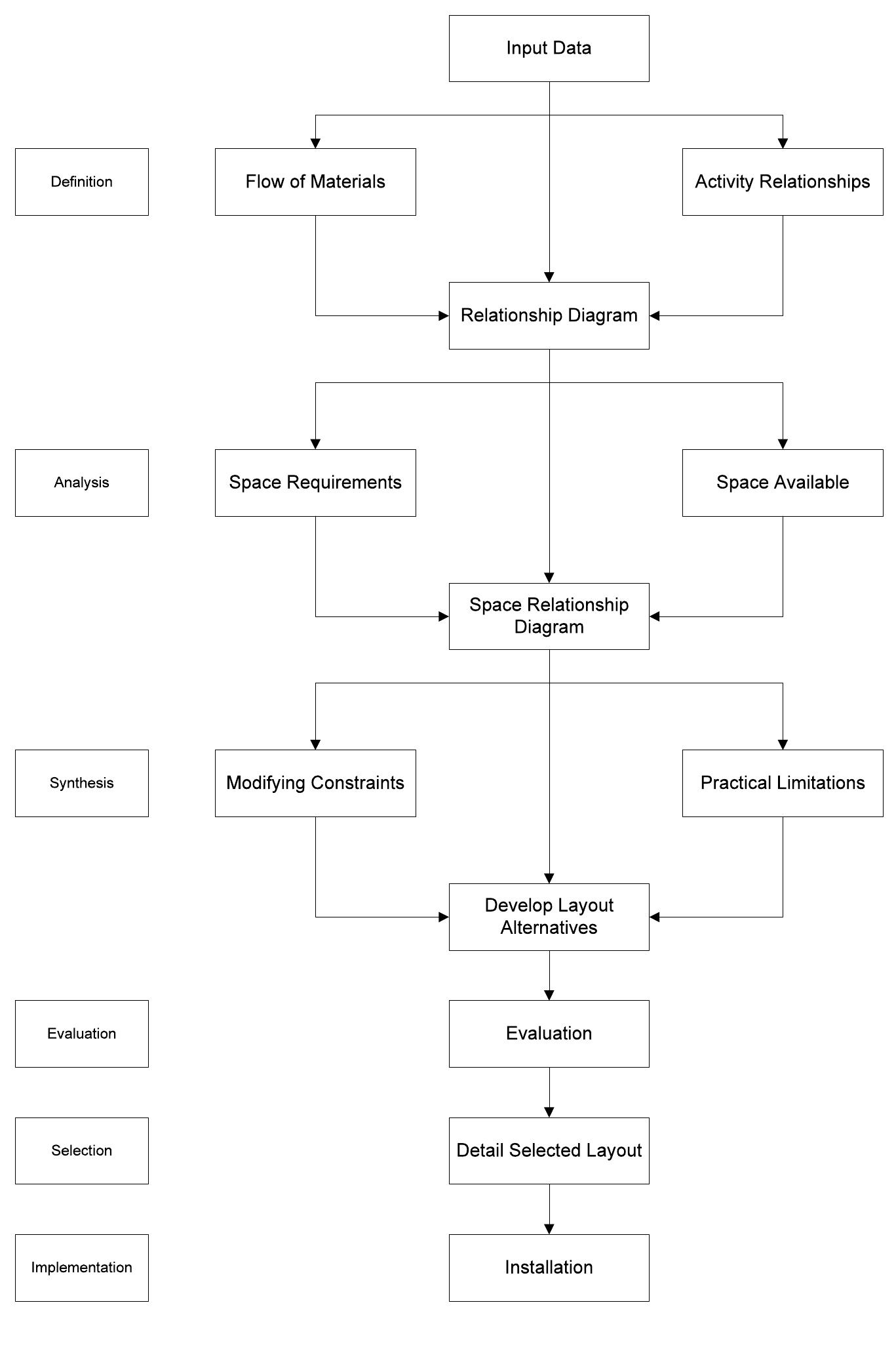 (PDF) FACILITY LAYOUT IMPROVEMENT USING SYSTEMATIC LAYOUT PLANNING (SLP ...