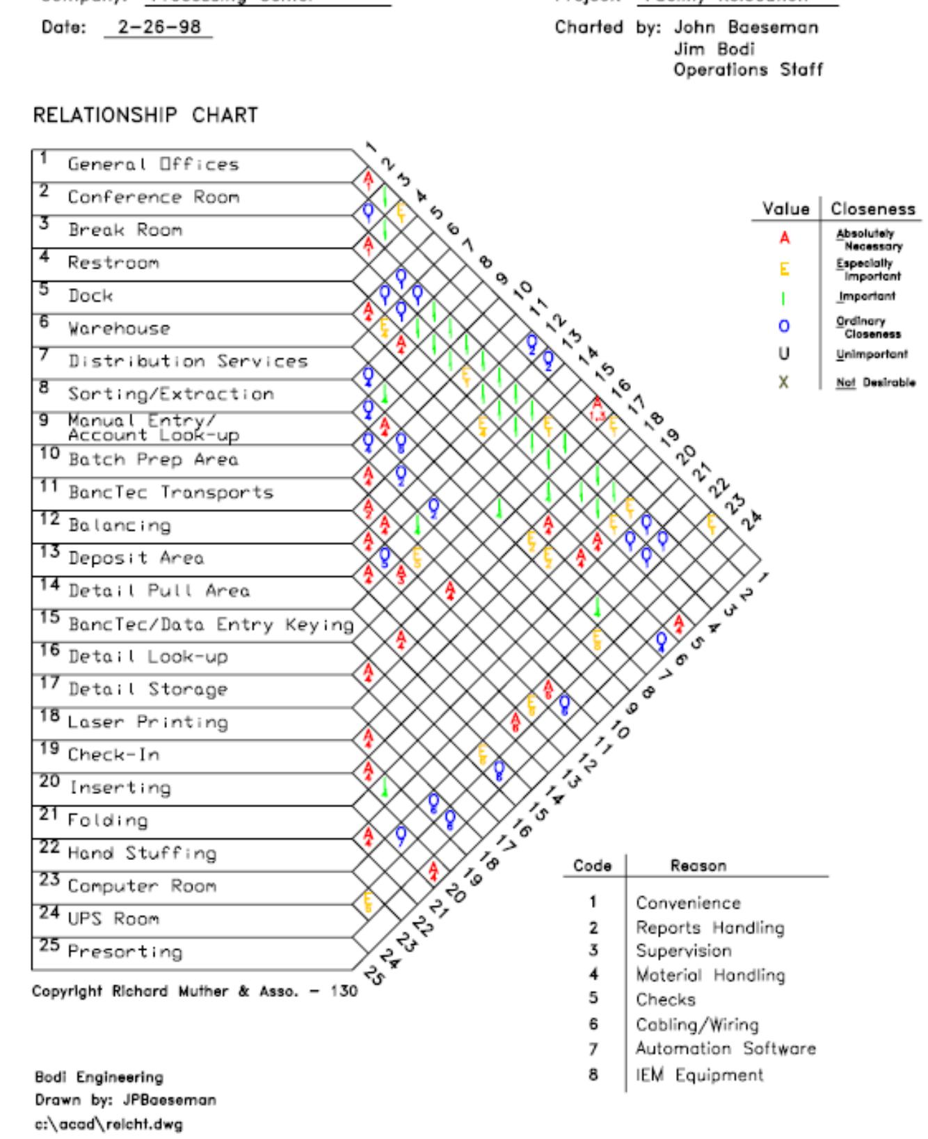 (PDF) FACILITY LAYOUT IMPROVEMENT USING SYSTEMATIC LAYOUT PLANNING (SLP ...