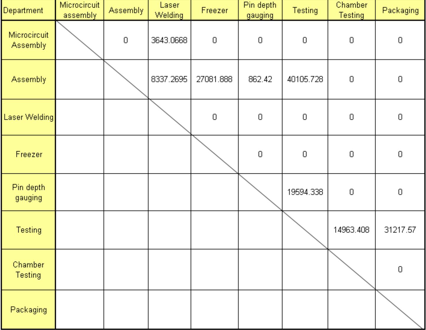 (PDF) FACILITY LAYOUT IMPROVEMENT USING SYSTEMATIC LAYOUT PLANNING (SLP ...