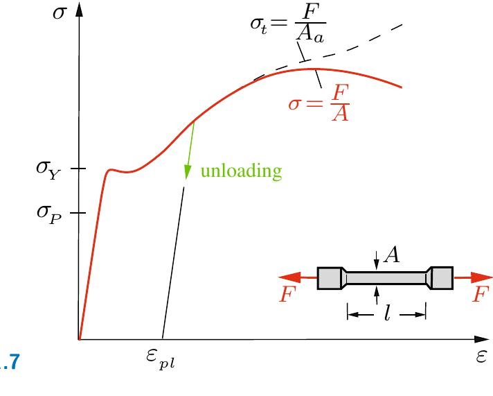 (PDF) Tension and Compression in Bars