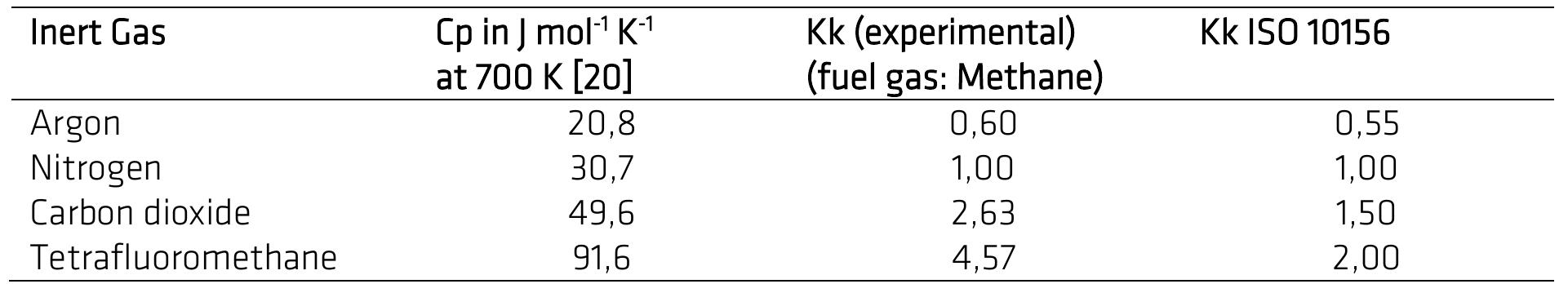 (PDF) Calculation of Flammability and Lower Flammability Limits of Gas ...