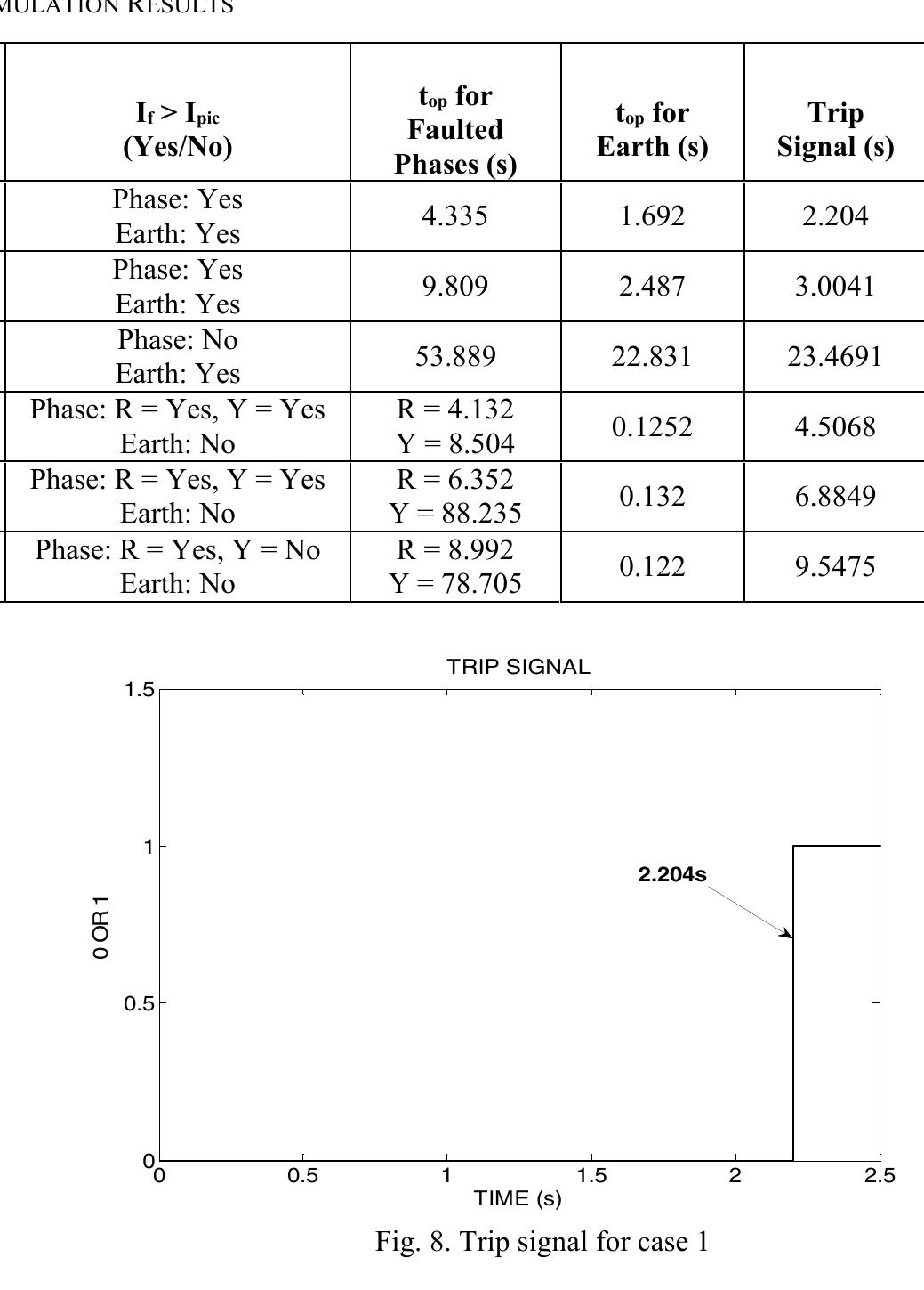 (PDF) Modeling and Simulation of Inverse Time Overcurrent Relay using ...