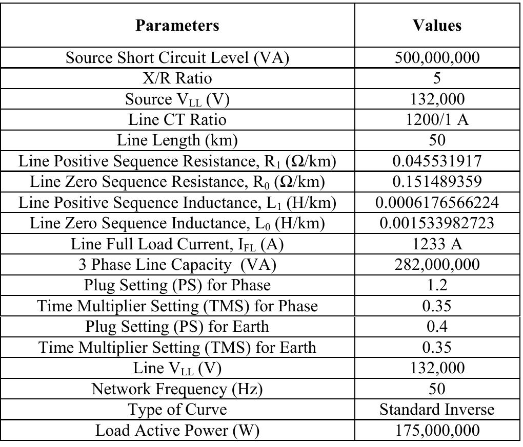 (PDF) Modeling and Simulation of Inverse Time Overcurrent Relay using ...